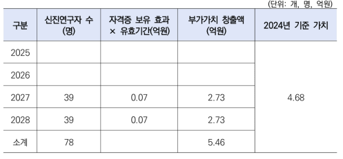 포닥 스킬 향상에 따른 부가가치창출 편익