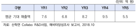 기존 산학연협력 기술개발사업 과제 수행을 통해 발생한 신규매출액