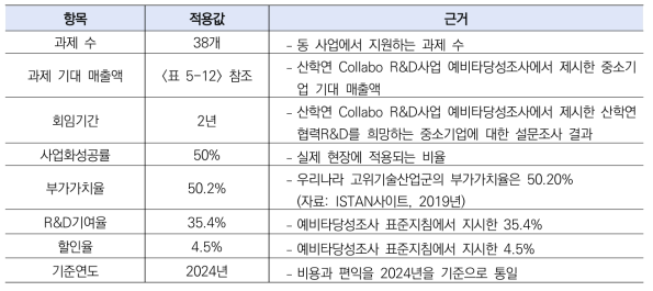 기업 기술사업화 매출 증가의 주요 변수 값과 근거