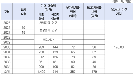 기업 기술사업화 매출 증가에 따른 부가가치창출 편익