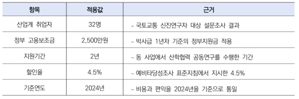 산학협력 인재 매칭의 주요 변수 값과 근거