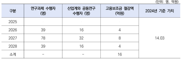 고급R&D인재 고용보조금에 따른 비용저감 편익