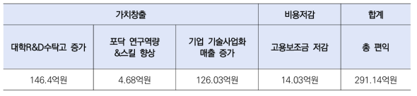 총 편익 분석결과