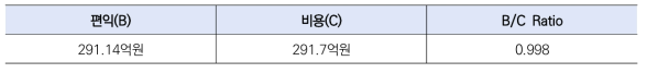 동 사업의 비용편익 분석 결과