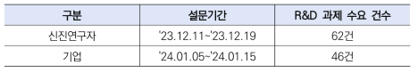 부록-1> R&D기술수요조사 개요