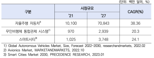 국토교통 첨단신산업 글로벌 시장규모