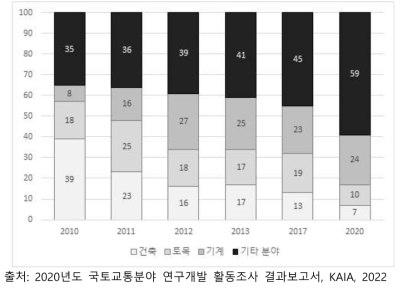 국내 국토교통분야 연구자 전공 비중