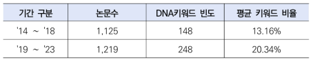 기간별 국토교통 박사학위논문 중 DNA키워드 빈도 및 비율