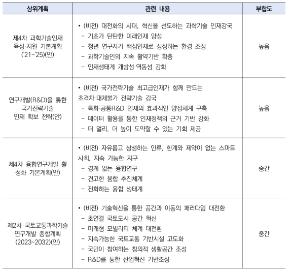 선택군 계획과의 부합도 평가