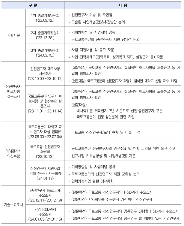 주요 추진경과 및 내용