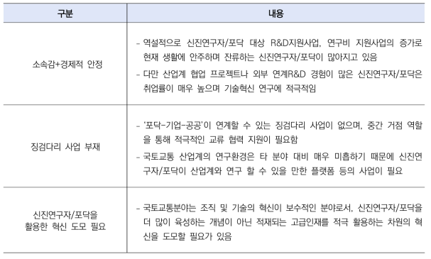 국토교통 중연연구자 인터뷰 주요 결과