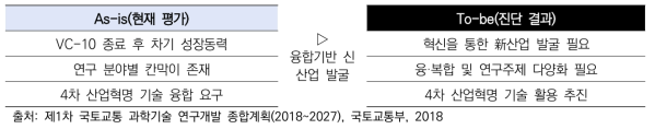 기존 국토교통분야 평가와 진단