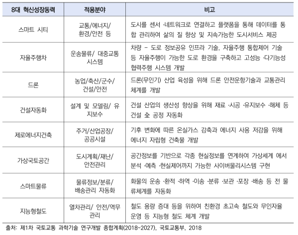 국토교통 8대 혁신성장동력