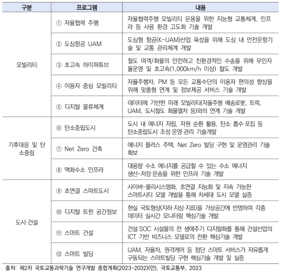 국토교통 12대 S.T.A.R 프로그램