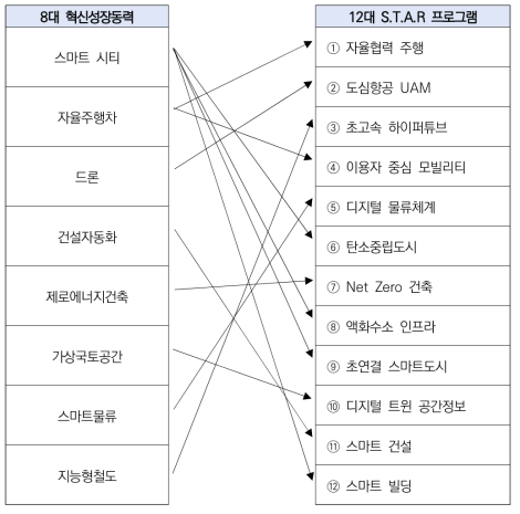 8대 혁신성장동력과 12대 STAR 프로그램 비교