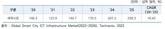 세계 스마트시티 시장규모 및 전망