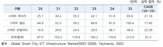 스마트 에너지, 스마트 빌딩, 스마트 교통 분야 시장전망