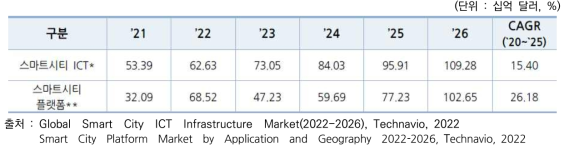 스마트시티 ICT 및 스마트시티 플랫폼 글로벌 시장전망