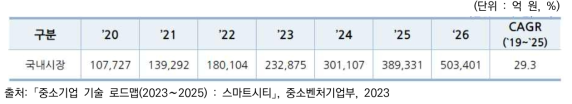 스마트시티 ICT 및 스마트시티 플랫폼 국내 시장전망