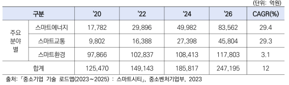 국내 스마트시티 시장규모 및 전망