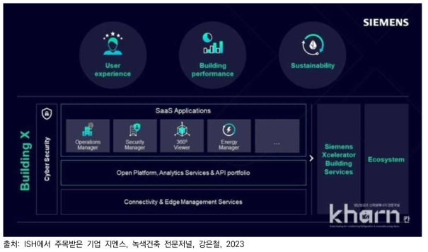 시멘스 SI-Building-X-Infographic