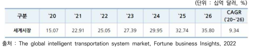 세계 지능형 교통시스템(ITS) 시장규모 및 전망
