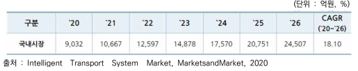 국내 지능형 교통시스템(ITS) 시장규모 및 전망