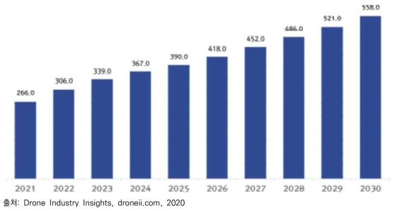 글로벌 드론시장 규모