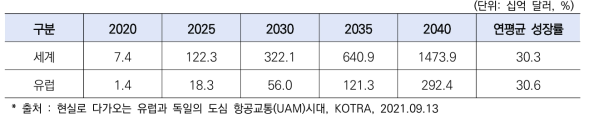 도심항공교통 시장 규모 및 전망('20~'40)