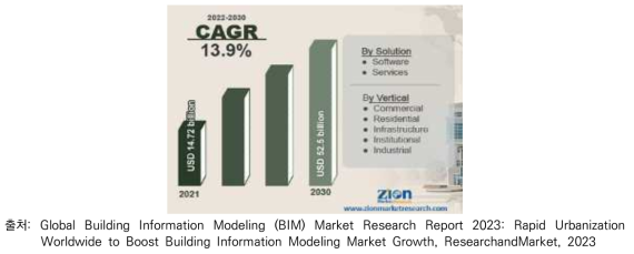 BIM 글로벌 시장규모
