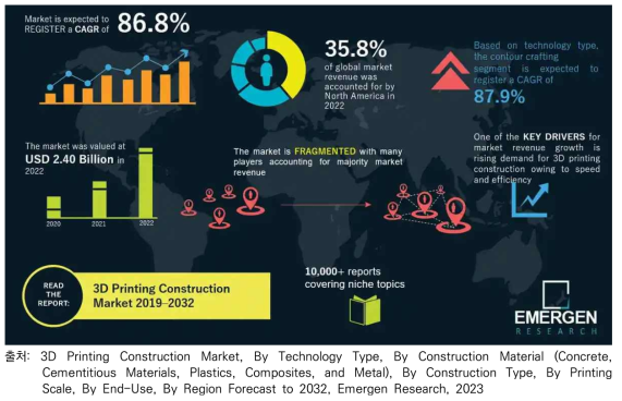 3D 프린팅 건축물 세계시장규모