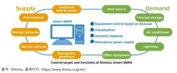 Smart BEMS 도식