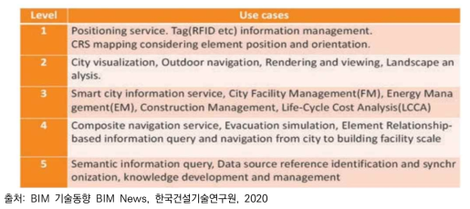 GeoBIM 기술 사용 가능한 유스케이스(ISO 19166)