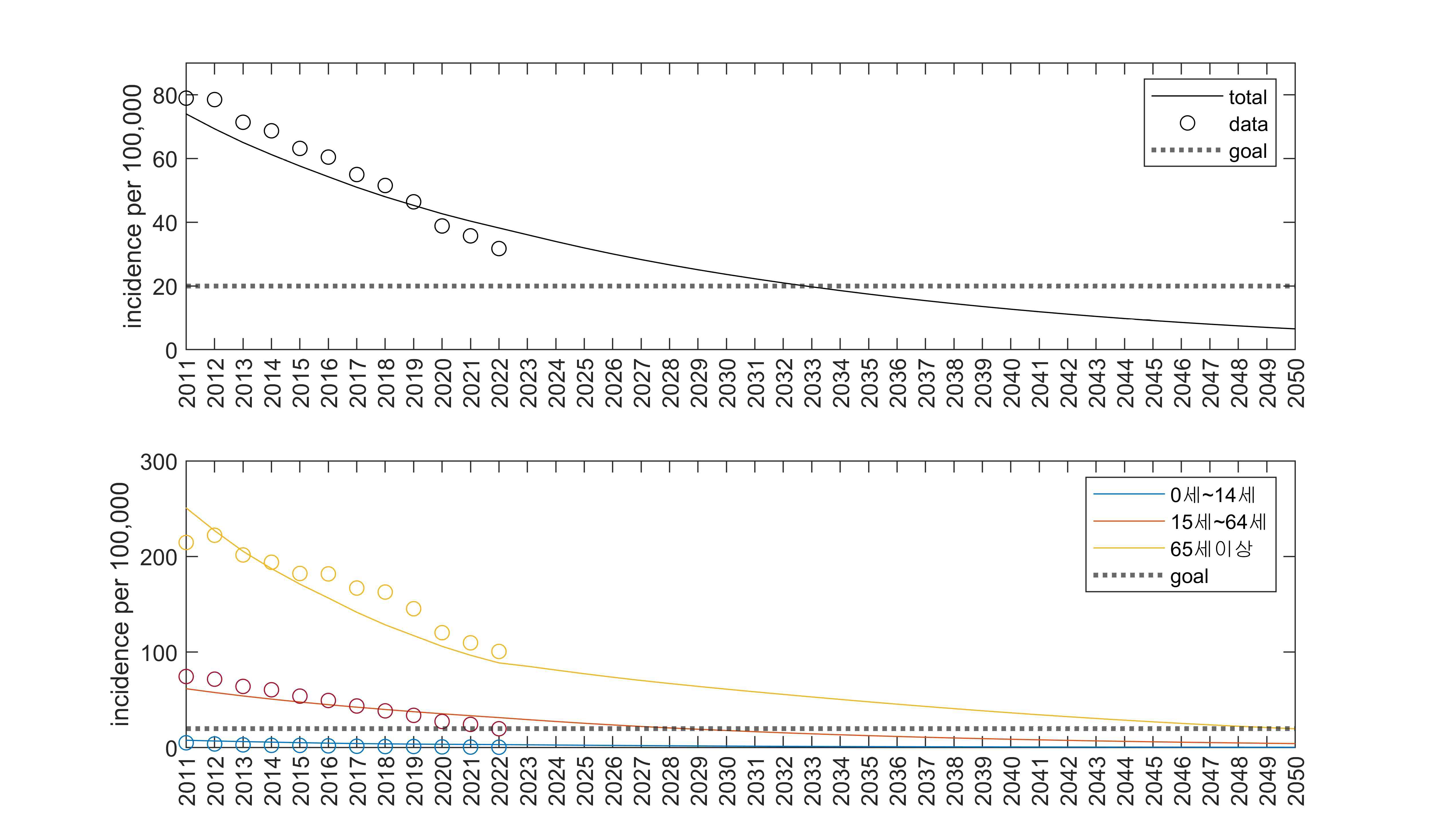 결핵 발생율 데이터와 예측 발생율. 점선은 결핵 발생률 달성 목표치
