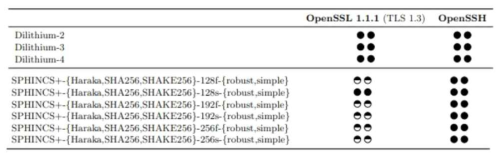 OpenSSL과 OpenSSH에서 대상 PQS 알고리즘의 적합성[CPS19]