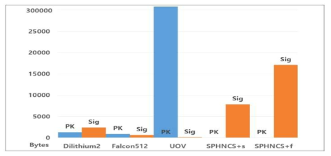 바이트 단위에 PQS 알고리즘의 공개키(PK)/서명(Sig) 크기