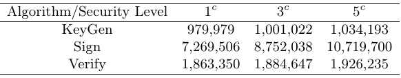 Non-Cyclotomic 격자 기반 전자서명 NTT를 이용한 Reference/AVX2 구현 결과