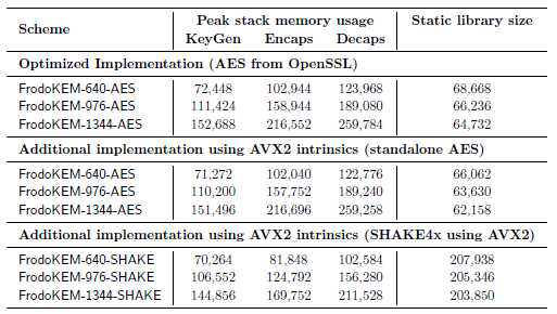 FrodoKEM 최적화 구현의 스택 메모리의 최고 사용량 정적 라이브러리의 크기