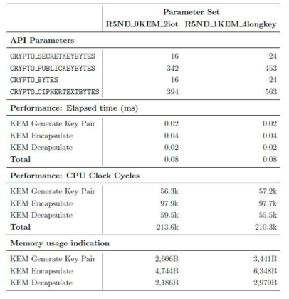 최적화된 r5_cpa_kem 알고리즘의 파라미터, 성능, 메모리 사용량