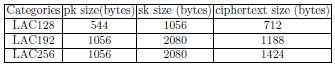 LAC.CPA와 LAC.CCA의 키와 암호문 크기
