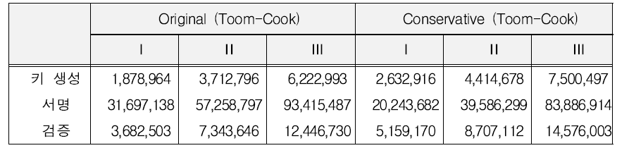 Toom-Cook을 사용한 NCC-Sign의 Reference 속도