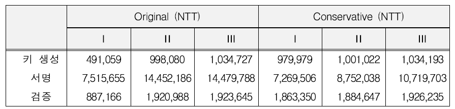 NTT 사용한 NCC-Sign의 Original과 Conservative 파라미터의 속도