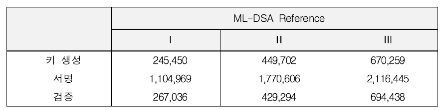 ML-DSA의 Reference 속도를 Intel i9-10980XE @3.00GHz에서 측정한 결과