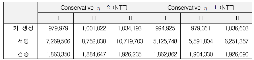 NTT 사용한 NCC-Sign의 Reference 속도 비교