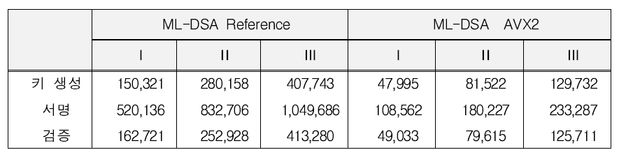 ML-DSA의 Reference와 AVX2 속도를 CPU는 Intel i7-13700K @3.04GHz에서 측정