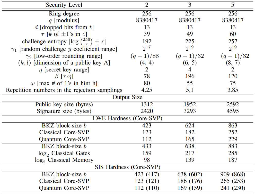 Dilithium의 파라미터 [LDK+17], [NIST2]