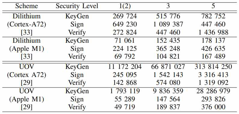 Cortex-A27과 Apple M1에서 사이클 단위에 Dilithium과 UOV의 성능