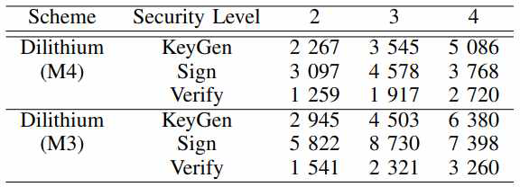 M3와 M4에서 Dilithium 성능 [GKS21]