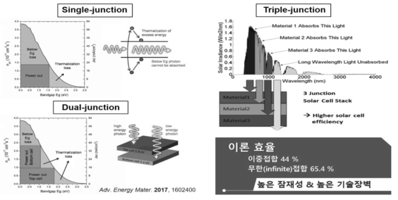 단일접합 태양전지의 한계 및 다중접합 태양전지 개념도