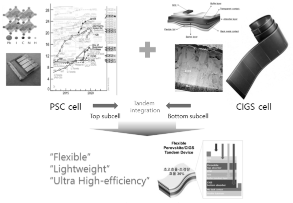 페로브스카이트/CIGS 탠덤 태양전지 개발 필요성
